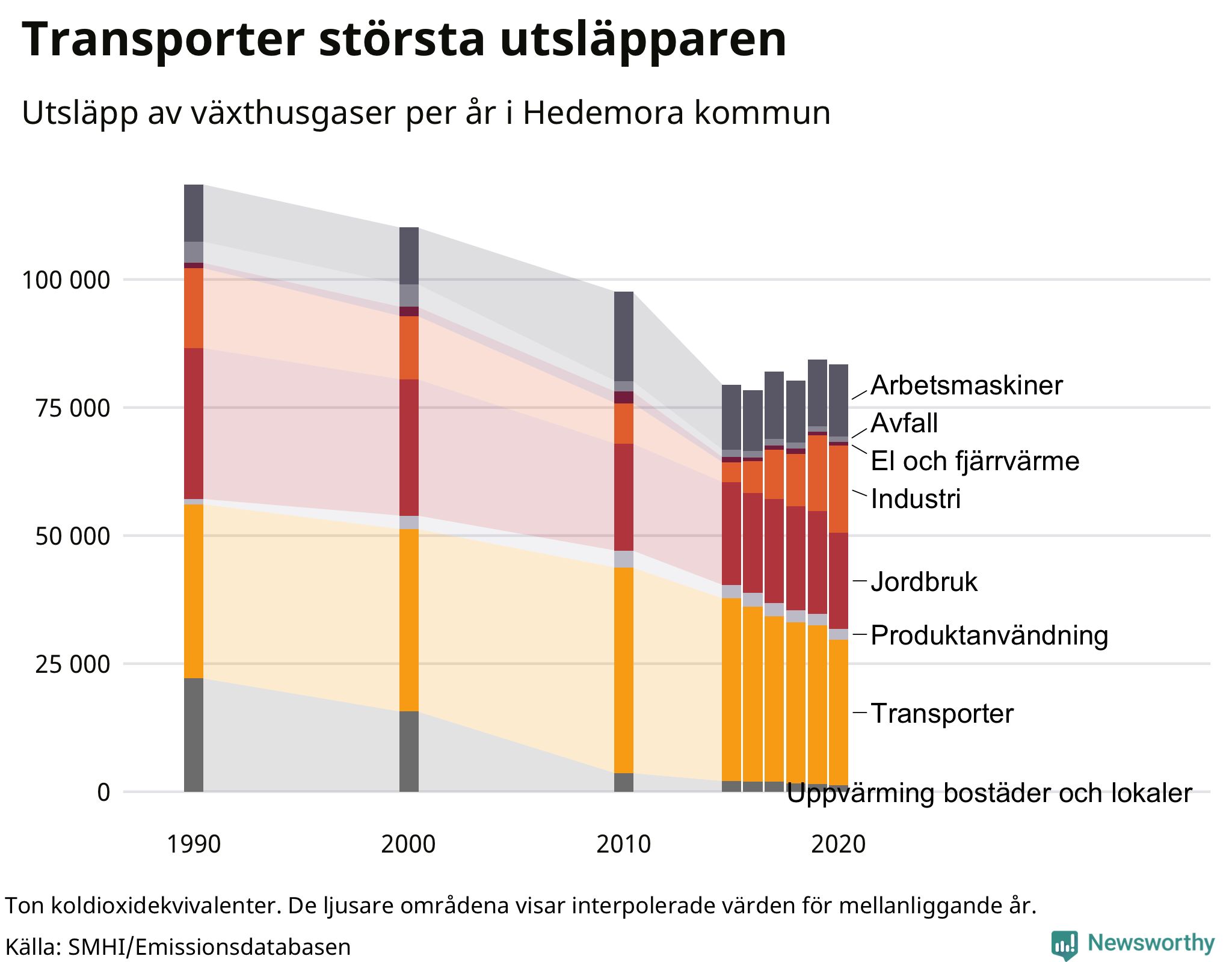 Utsläpp per sektor sedan 1990